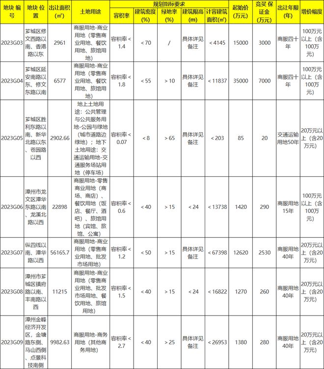 漳州市区11幅地块集中开拍！2023年第三轮土拍来了！宅地最高起拍楼面价仅2942元/㎡！最低1351元/㎡