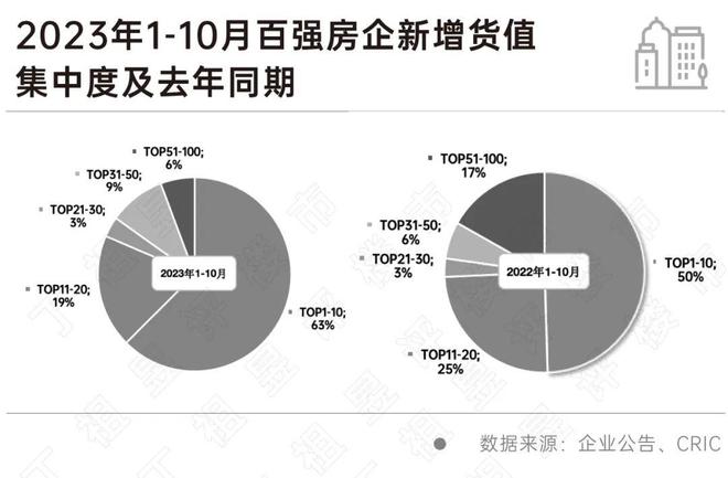 新增货值百强门槛同比降23%，标杆城市热度亦降至历史低位