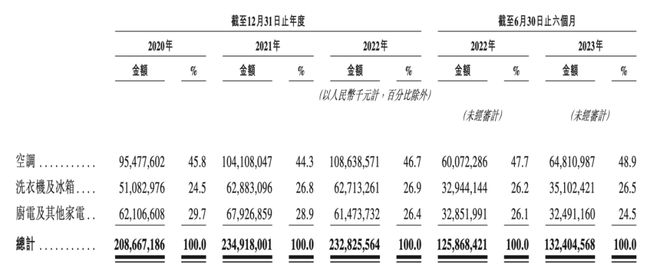 美的二次赴港上市，或陷入多元化陷阱