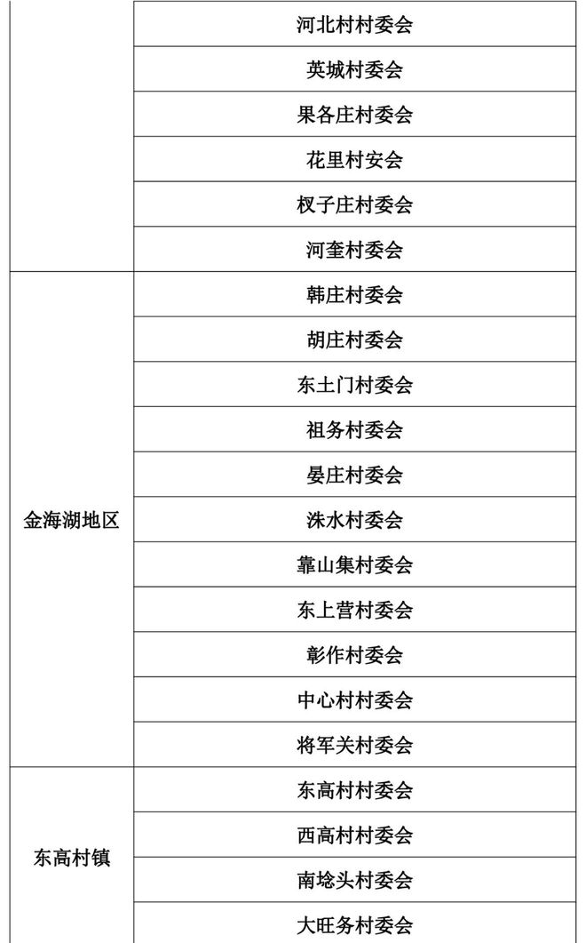 人口抽样调查涉及平谷这些社区居（村）委会，快来看看吧！