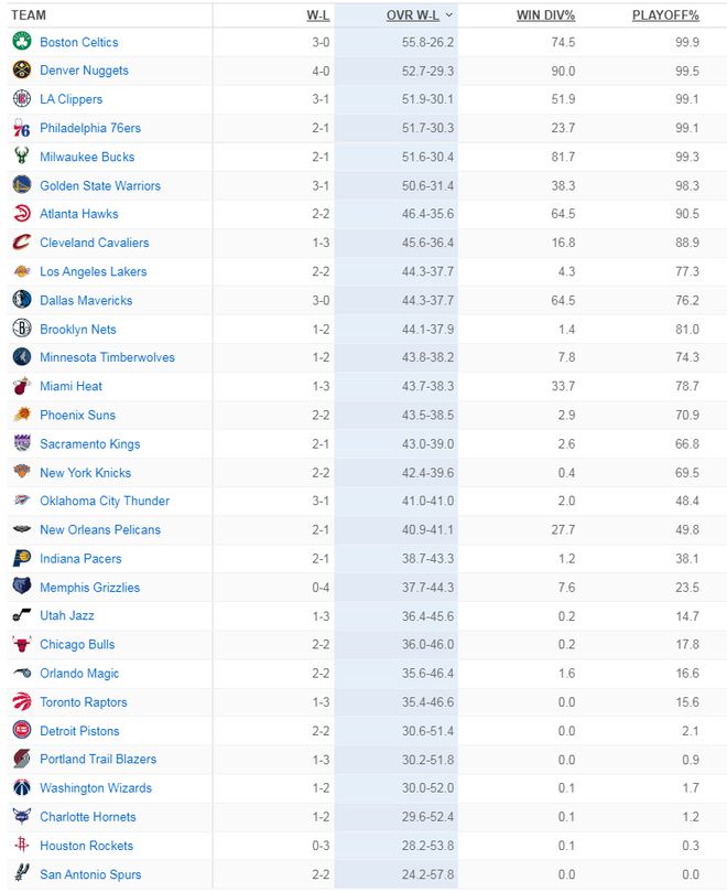 ESPN最新预测战绩：快船52胜 湖人44胜 火箭28胜 马刺24胜