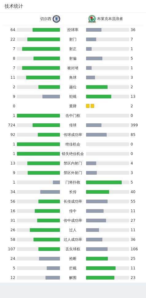 切尔西2-0布莱克本流浪者晋级，斯特林、巴迪亚西勒建功