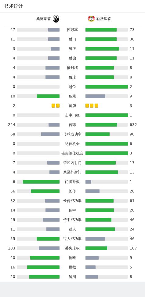 勒沃库森5-2大胜桑德豪森，阿德利梅开二度，赫洛热克建功