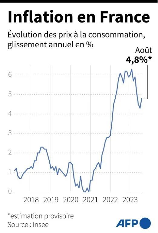 法国正走出通胀危机？财长自夸是欧盟国家优等生，坦诚“前景难料”