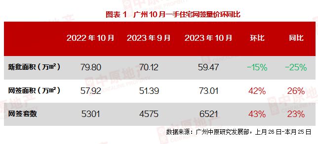 10月一手市场：920新政发威+国庆黄金周市场回温，10月成交6521宗环比增43%