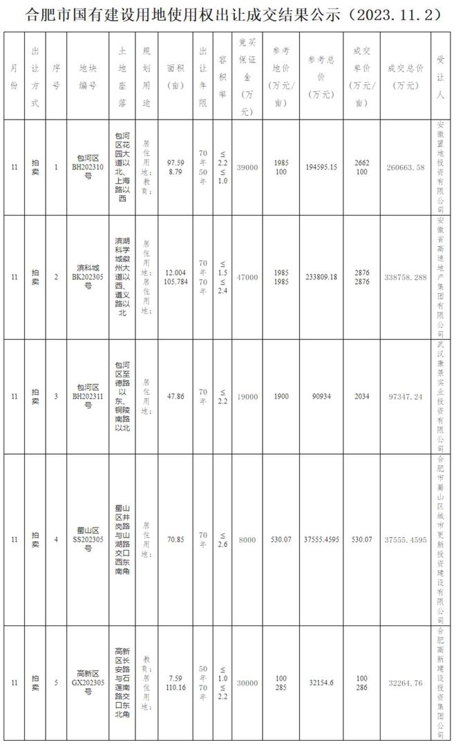 合肥取消限价后首场土拍：5宗地逾76亿元成交，滨湖科学城地块溢价率44.89%