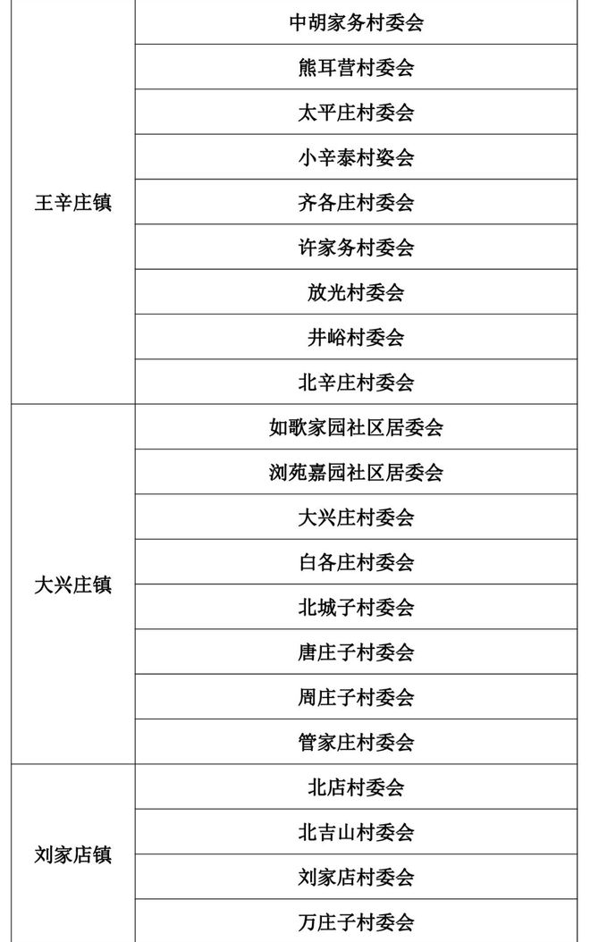 人口抽样调查涉及平谷这些社区居（村）委会，快来看看吧！