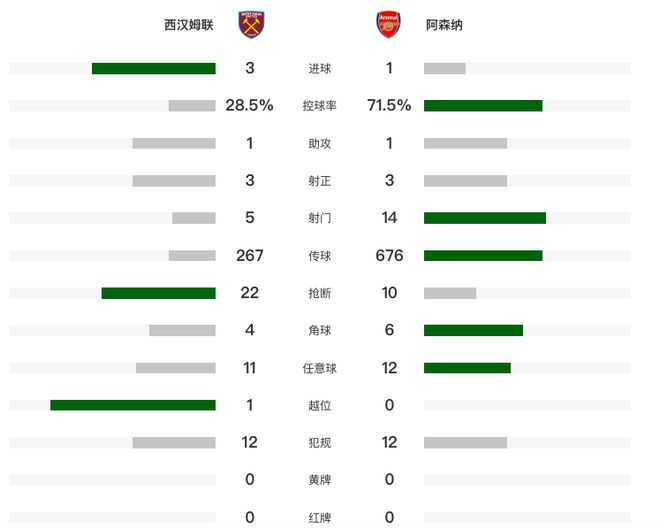 阿森纳爆冷1-3西汉姆！无缘英联杯8强，近5场首败，后卫离谱乌龙