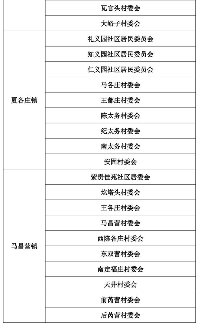 人口抽样调查涉及平谷这些社区居（村）委会，快来看看吧！