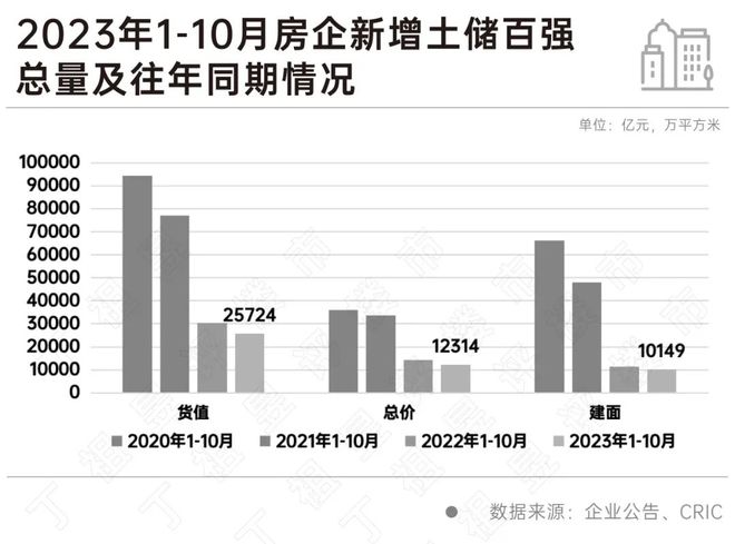 新增货值百强门槛同比降23%，标杆城市热度亦降至历史低位