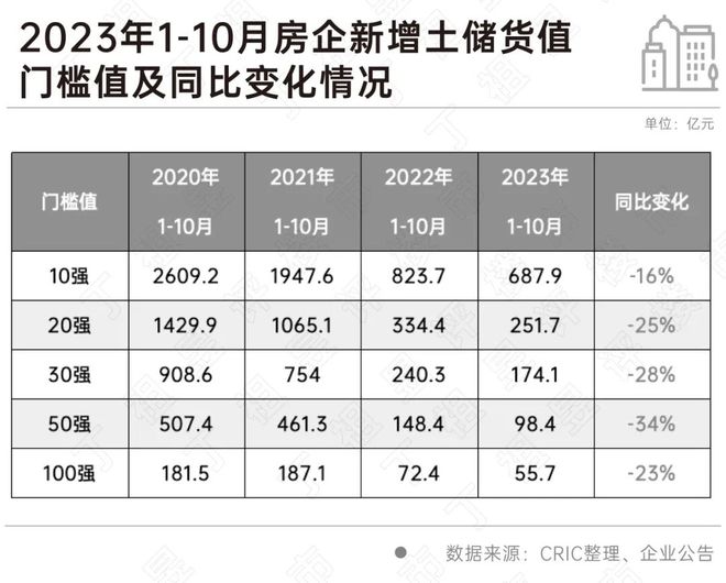 新增货值百强门槛同比降23%，标杆城市热度亦降至历史低位