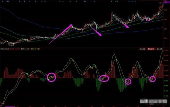 如何使用MACD判断上涨趋势，这4种形态值得关注，让收益更大化