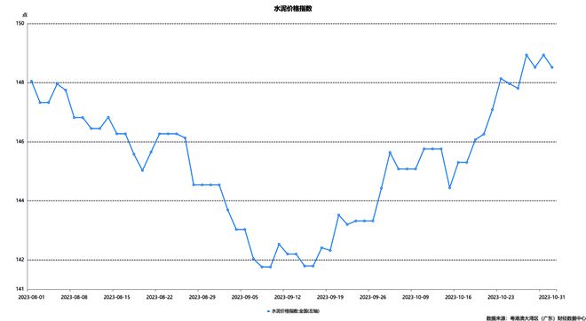 经济洞察（第24期）｜高频数据显示10月国内经济延续回暖态势，水泥价格持续推涨