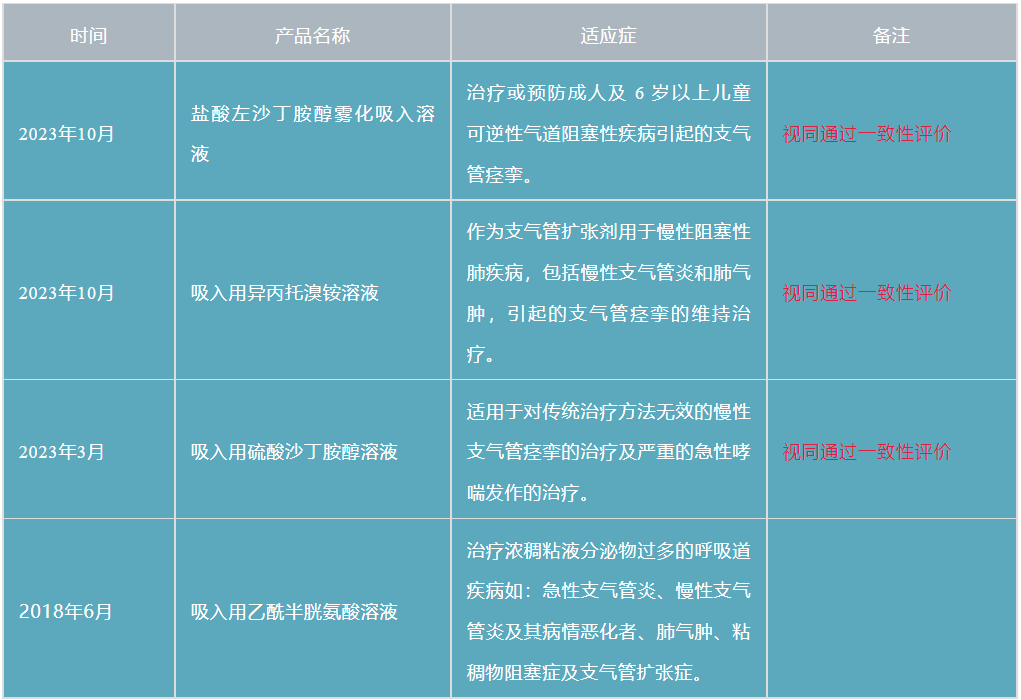 再获两份药品注册批件！华纳药厂吸入剂产品矩阵成型