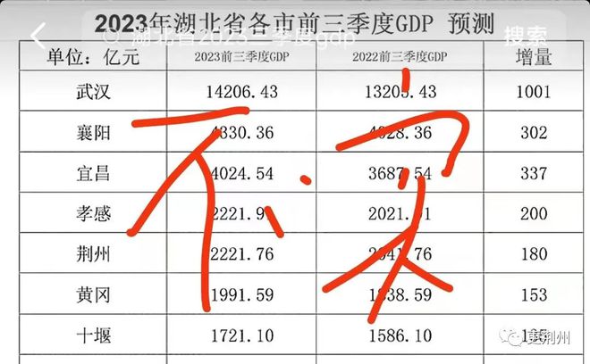 某网红说荆州GDP掉到湖北第5了？乱说！