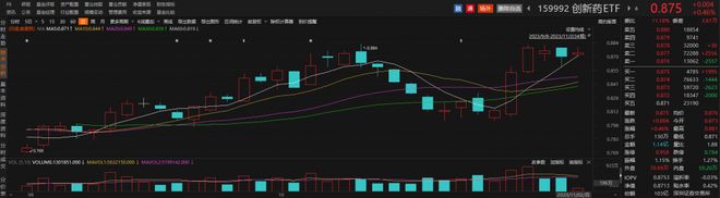 CXO概念股早盘局部走强，皓元医药涨超5%，创新药ETF（159992）交投活跃丨ETF观察