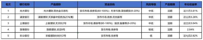 “打破刚兑之后 银行理财最新现状统计”