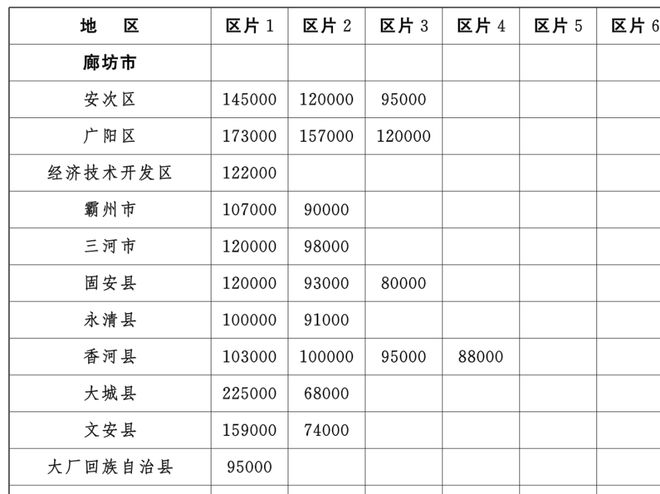 有关环京地价，省里最新发布→