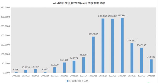 解构锂业三季报：龙头“账面”失速与高毛利率并行丨21硬核投研