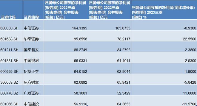 前三季券商经营差异明显：11家净利翻番，多家龙头营收净利双降