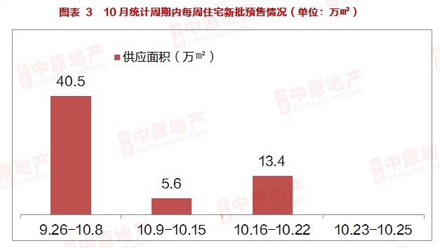 10月一手市场：920新政发威+国庆黄金周市场回温，10月成交6521宗环比增43%