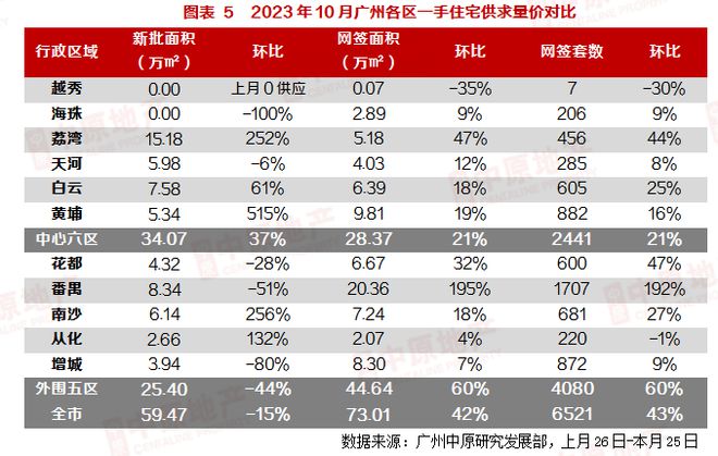 10月一手市场：920新政发威+国庆黄金周市场回温，10月成交6521宗环比增43%