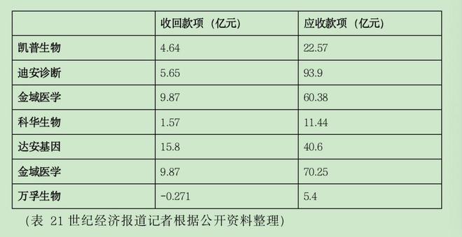 医健财报扫描丨IVD企业“核酸变局”影响仍未出清，业绩稳定下降与“直线下坠”并存