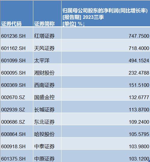 前三季券商经营差异明显：11家净利翻番，多家龙头营收净利双降