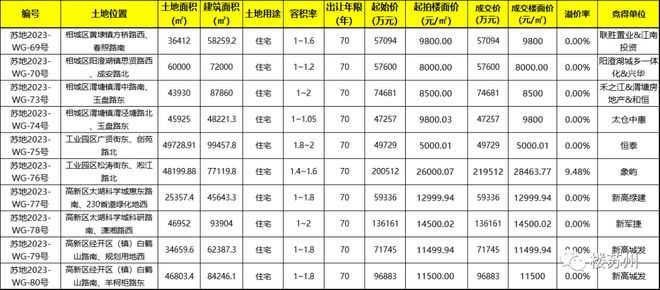 不停歇！苏州再土拍！87亿！10宗宅地！全部出让...