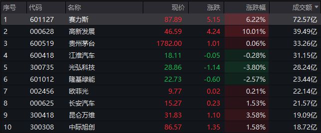 A股午评：三大指数涨跌不一，传媒、游戏股集体大涨