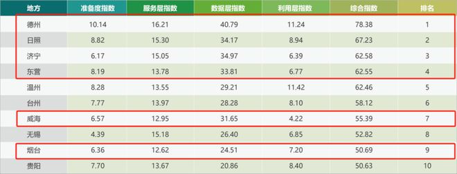 德州综合表现最优！2023中国开放数林指数发布！