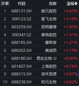 CXO概念股早盘局部走强，皓元医药涨超5%，创新药ETF（159992）交投活跃丨ETF观察