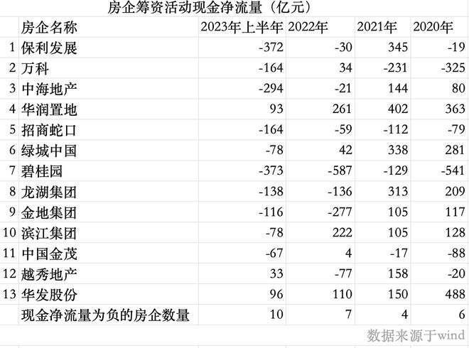 典型国资房企筹资现金流连续净流出，是机构抽贷还是主动缩表？