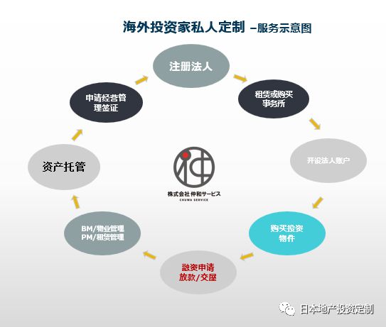 日本政府正逐渐放宽“经营·管理签证“制度，释放积极信号（仲和不动产）