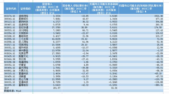 25家游戏公司三季度赚32亿元：三七互娱最吸金，游族网络增速第一