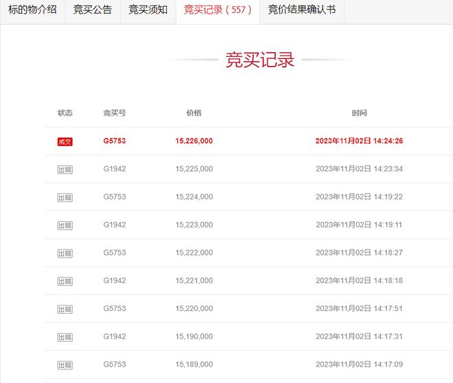 盐城市一宗22.5亩的零售用地287万起拍卖，拍出1522.6万，20人抢