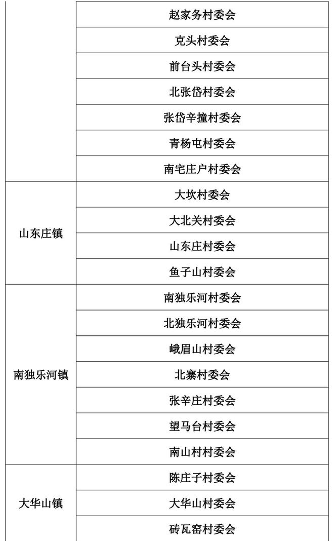 人口抽样调查涉及平谷这些社区居（村）委会，快来看看吧！