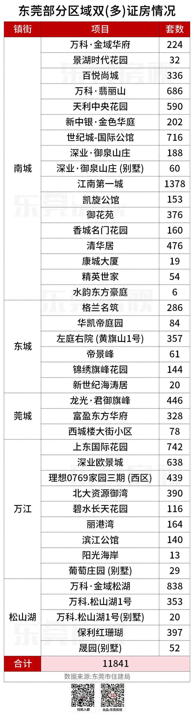 金域华府业主请求：多证红本合一