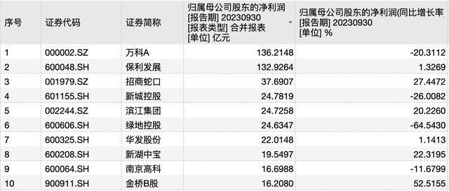 69家盈利、36家亏损！A股105家上市房企前三季度业绩分化持续扩大