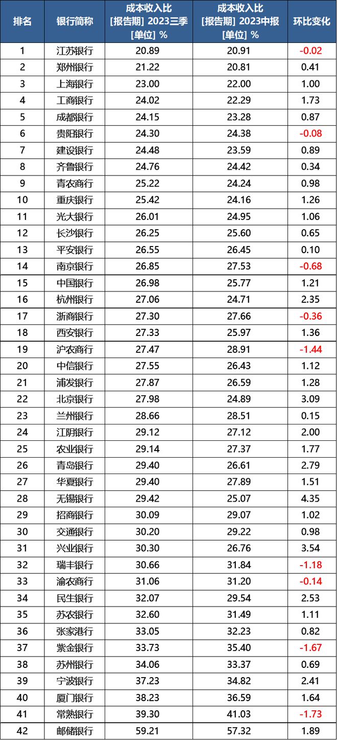 上市银行三季报：息差继续承压，未来会改善吗？