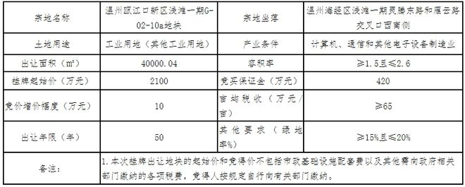 起始价2100万元！瓯江口最新挂牌一宗60亩地块