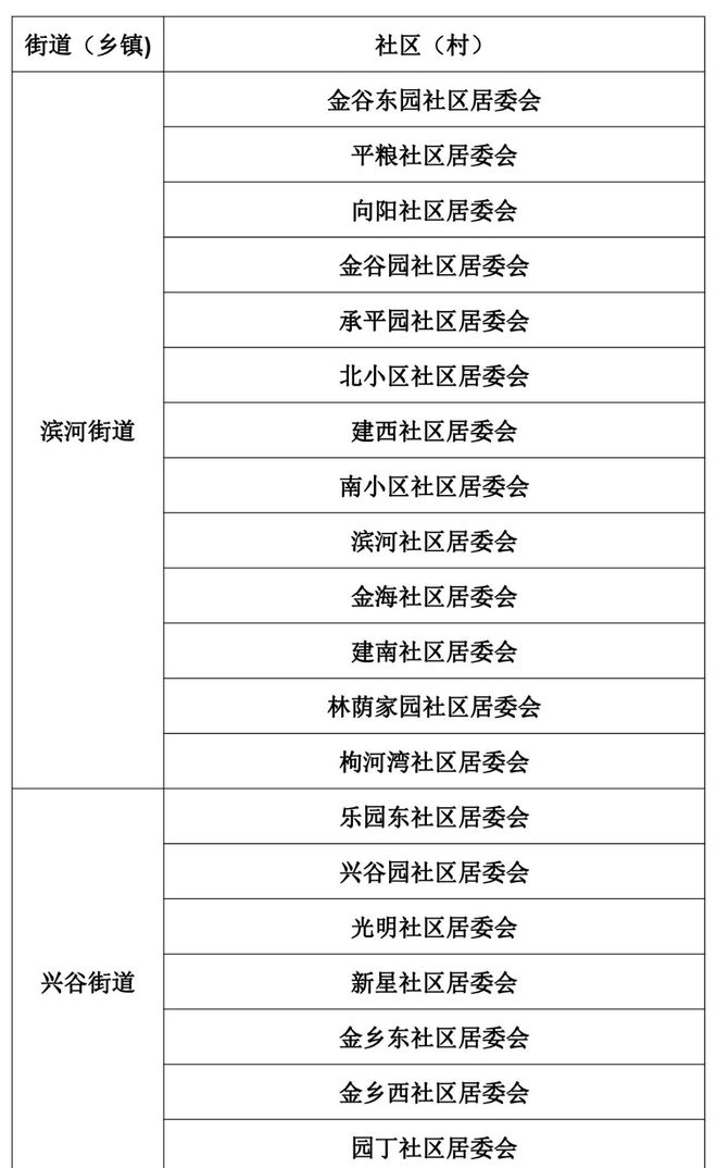 人口抽样调查涉及平谷这些社区居（村）委会，快来看看吧！