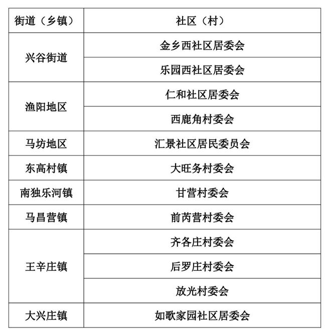 人口抽样调查涉及平谷这些社区居（村）委会，快来看看吧！