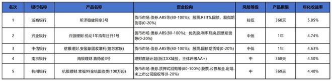 “打破刚兑之后 银行理财最新现状统计”