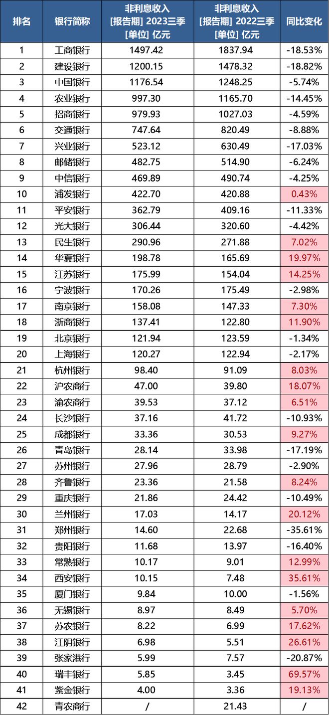 上市银行三季报：息差继续承压，未来会改善吗？