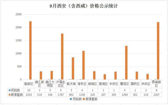 单月销售破20亿，陕西保利四季度火热开局的背后