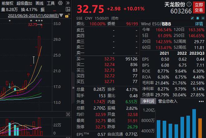 七连板天龙股份：公司外部流通盘较小 或存非理性炒作风险