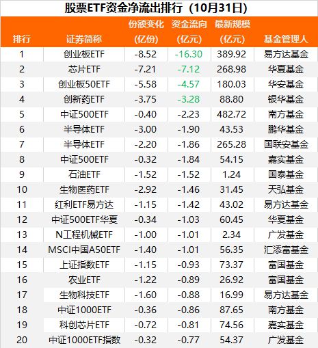 这两大ETF逆势吸金！10月份沪深300ETF获大幅加仓