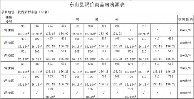 最低3800元/㎡！漳州一地推出60套限价房