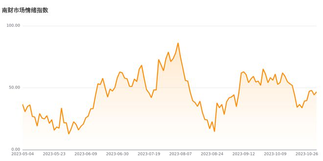 今日南财市场情绪指数为46.7，市场投资热度提升